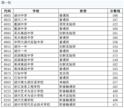 衢州市2022年中本一体化培养试点学校投档分数线公布_【快资讯】
