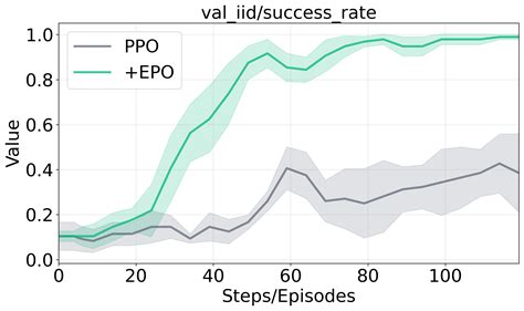 EPO: Entropy-regularized Policy Optimization for LLM Agents ...