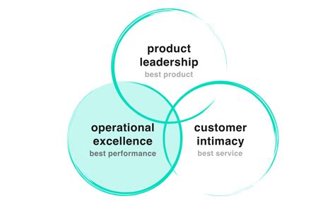 Image result for Operational Excellence