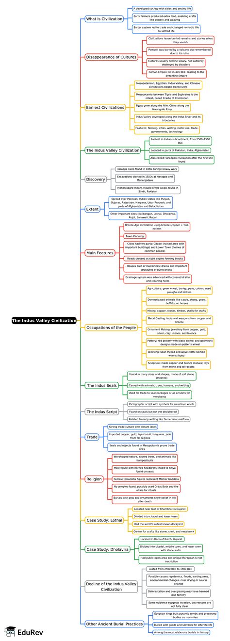 Mind Map: The Indus Valley Civilization - History Class 6 ICSE PDF Download