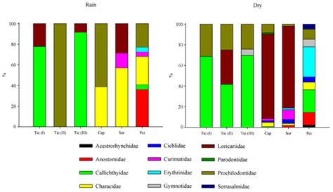 Excessive Eutrophication as a Chemical Barrier for Fish Fauna ...