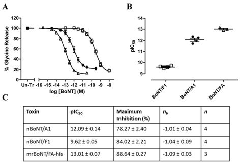 Purification and Characterization of Recombinant Botulinum Neurotoxin ...