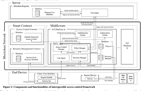 Image result for User Access Control Framework
