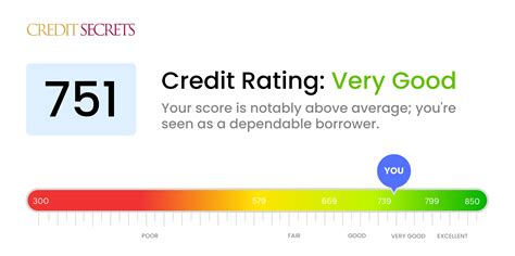 Is 751 a Good Credit Score? | Understand Your Score | Credit Secrets