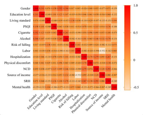 Correlation with Multiple Variables 的图像结果