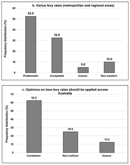Landfill Levy Imposition on Construction and Demolition Waste ...