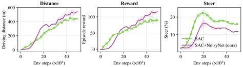 Achieving Robust Learning Outcomes in Autonomous Driving with ...