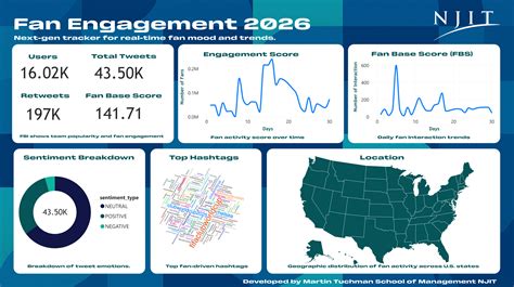 NJIT Builds Real-Time Fan Sentiment Platform to Highlight World Cup ...