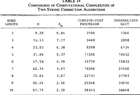 Image result for String-To-String Correction Problem