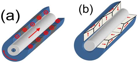 Review of Domain Wall Dynamics Engineering in Magnetic Microwires