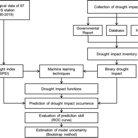 Image result for Flowchart Methodology Data Science Cycle