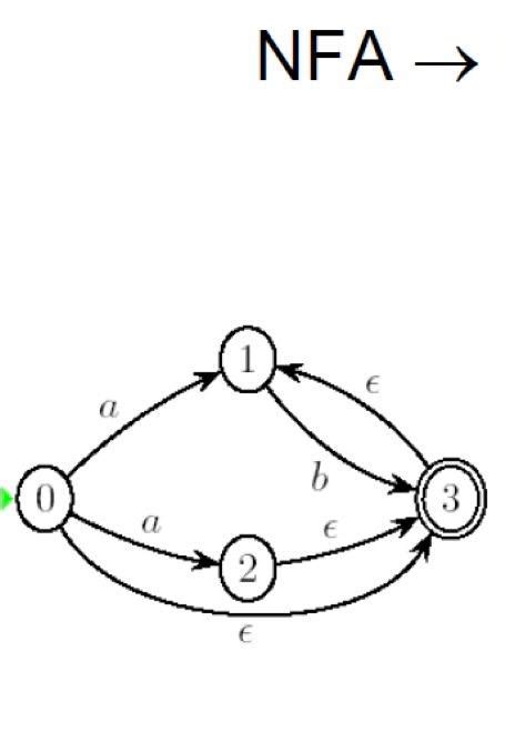 Image result for DFA Algorithm