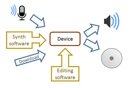 Image result for How Does the Computer Record Sound Computer Science Image