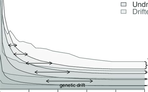 Image result for Complex Trait Graph
