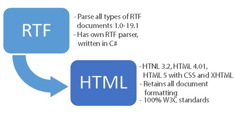 Image result for Convert RTF to HTML