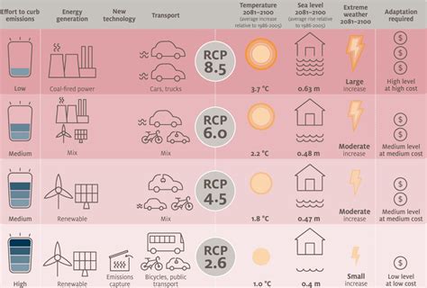 Image result for RCP Global Climate Model