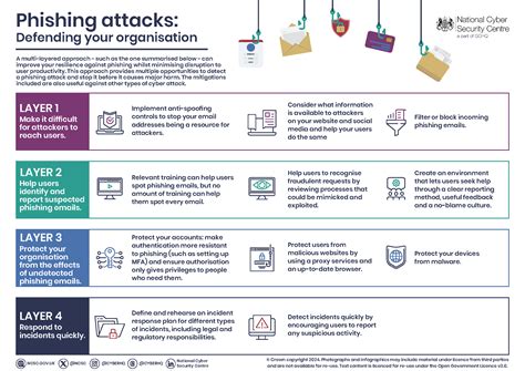 https://www.ncsc.gov.uk/static-assets/images/guidance/Phishing-attacks-defending-your-organisation-infographic.png
