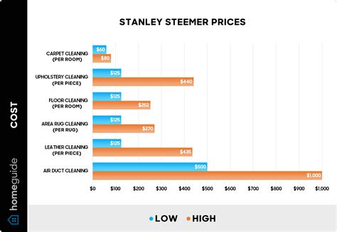 How Much Does Stanley Steemer Cost? (2026)