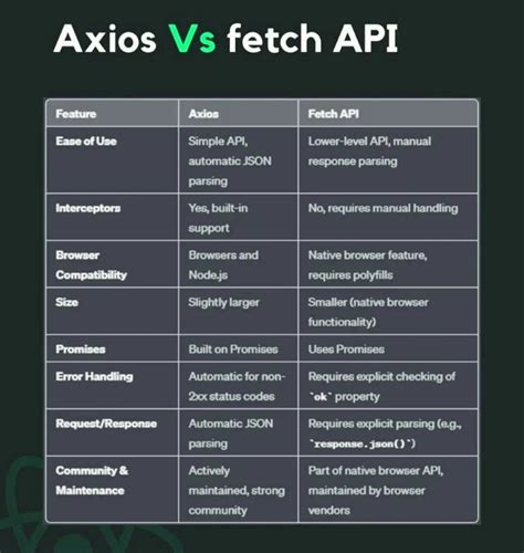 Image result for Anxios or Fetch API