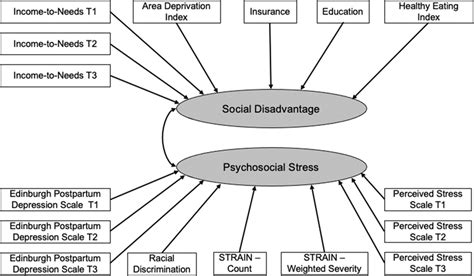 Image result for Center State Structural Equation Model