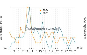 Destin (FL) sea water temperature in July