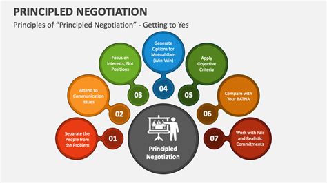 Negotiation Principles 的图像结果