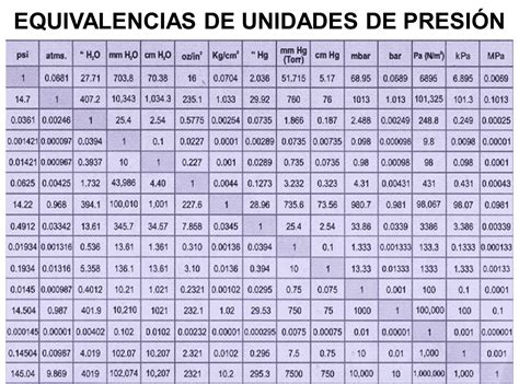 Tabela De Conversão De Bar Para Psi - RETOEDU