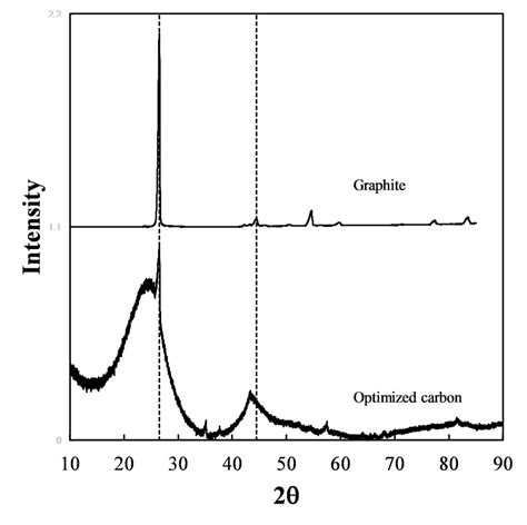 Image result for Graphite XRD Spectra
