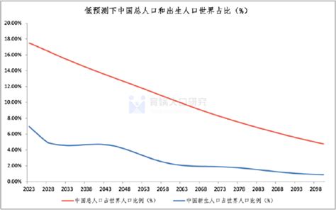 梁建章等发布《中国人口预测报告2023版》：生育减负到了刻不容缓的时间节点_新浪财经_新浪网