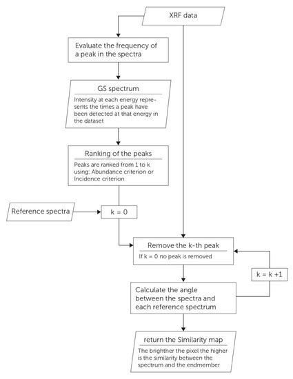 More than XRF Mapping: STEAM (Statistically Tailored Elemental Angle ...