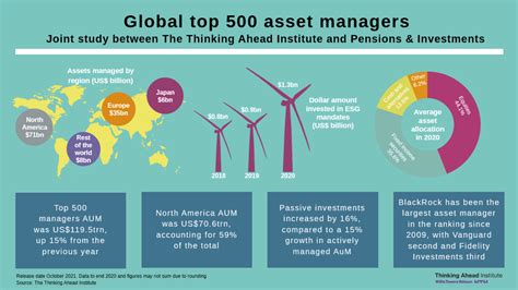 Biggest Asset Management Firms