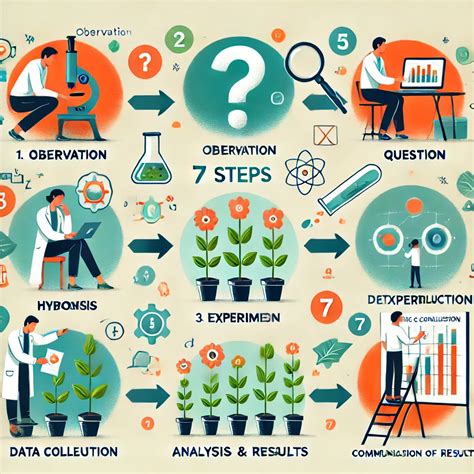 Image result for Steps. Method Science