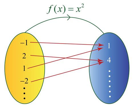 Image result for Function Table Algebra