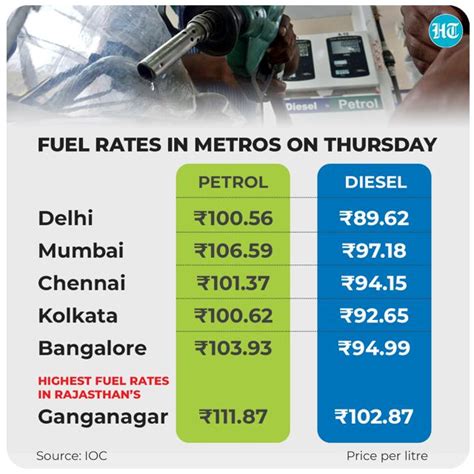Petrol, diesel costlier today, even as international oil rates slump ...