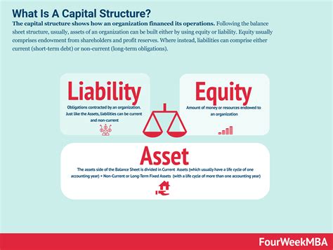 Image result for Examples of Capital Structure
