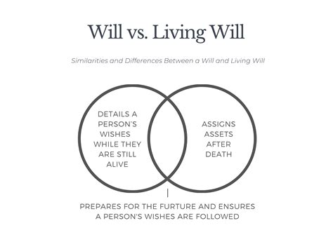 What's the Difference Between a Will and Living Will? | eForms Learn