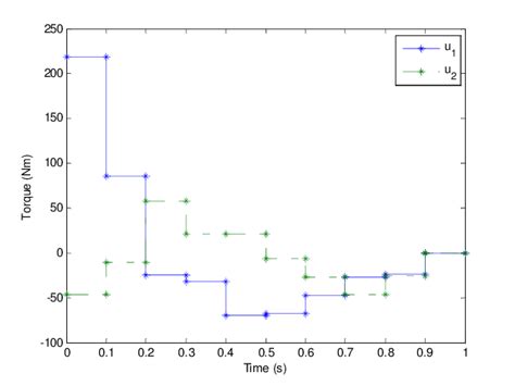 Optimization and Optimal Control 的图像结果