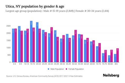 Utica, NY Population by Gender - 2023 Utica, NY Gender Demographics ...