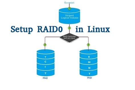 Linux-Raid 0 的图像结果
