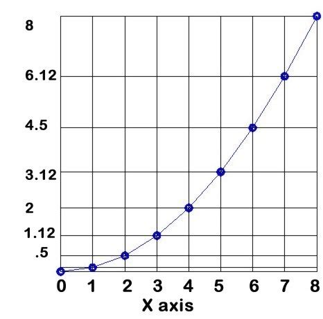 Image result for Graph of Types of Function ApCal