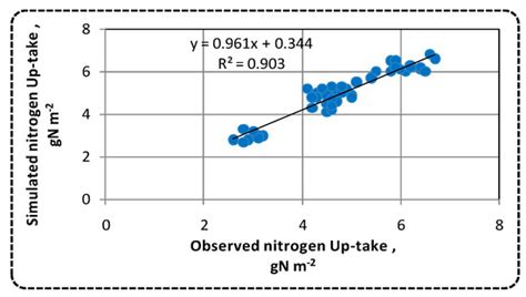Field and Modeling Study on Manual and Automatic Irrigation Scheduling ...