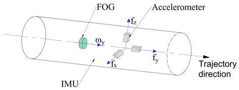 Application and Development of Fiber Optic Gyroscope Inertial ...