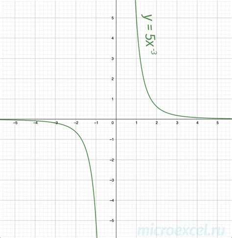 Image result for Power Function Graph