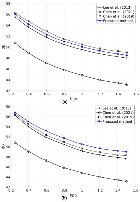 Dual Partial Reversible Data Hiding Using Enhanced Hamming Code