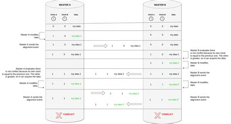 Image result for Vector Clock Implementation in Distributed System