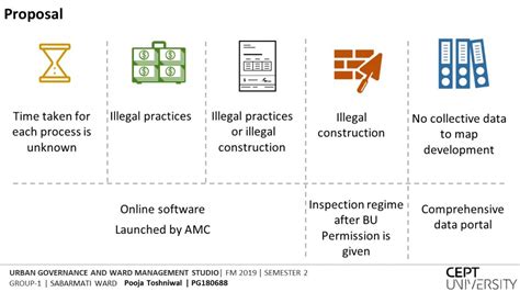 Management of Building use permission process | CEPT - Portfolio