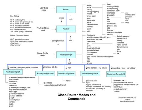 Cisco Router Commands 的图像结果
