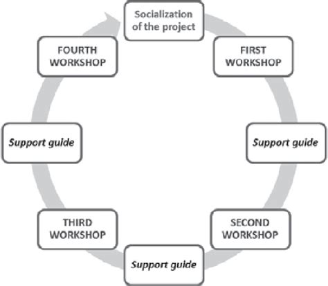 Image result for Research Project Process