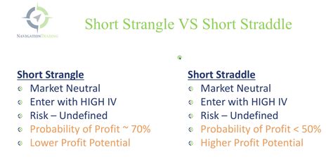 Image result for Short Straddle vs Short Strangle