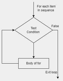 Image result for Iterative Function Python